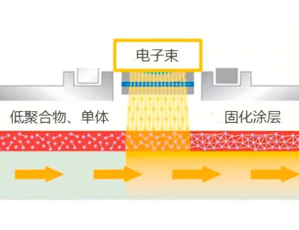 電子束固化有哪些優(yōu)缺點？